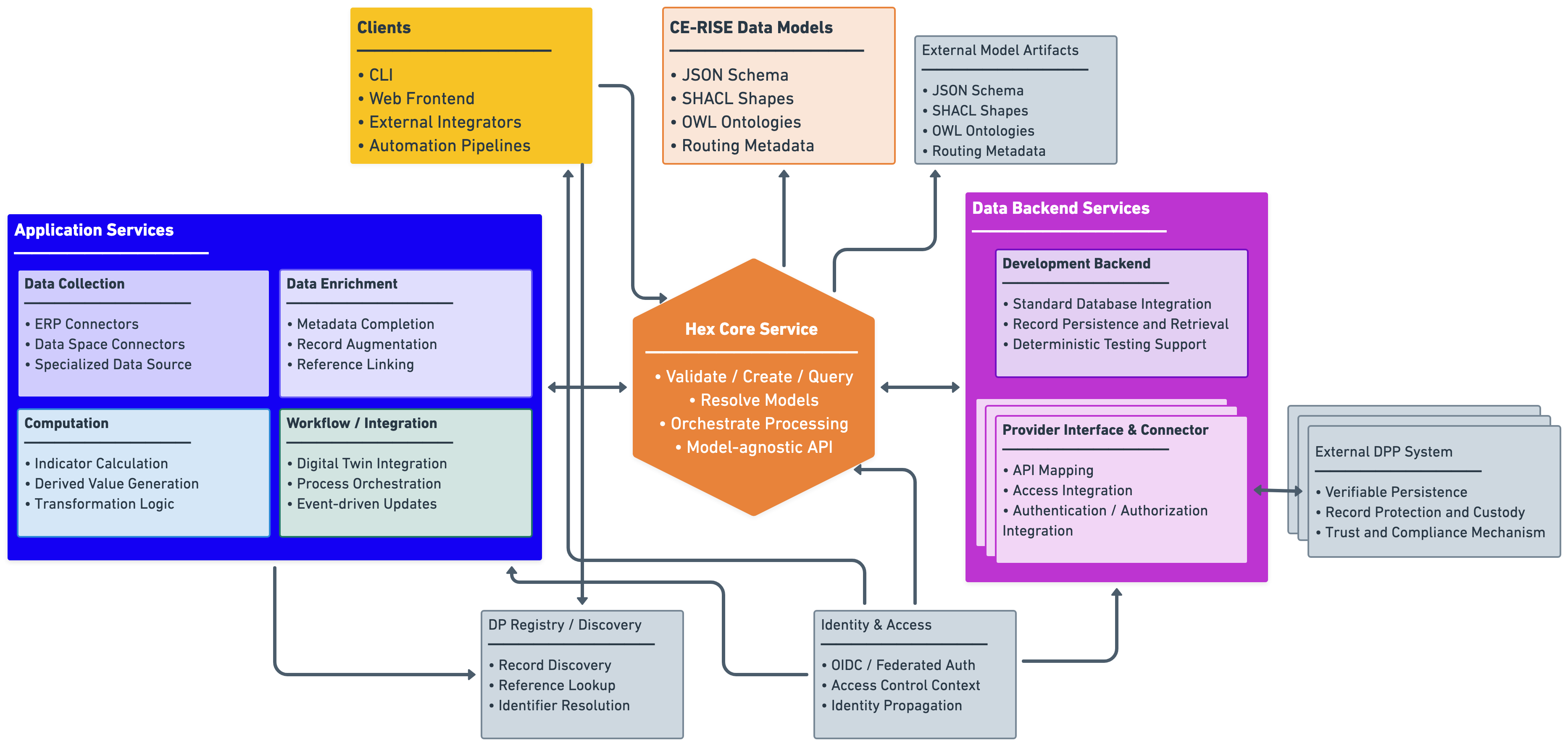 CE-RISE Solution Software Components